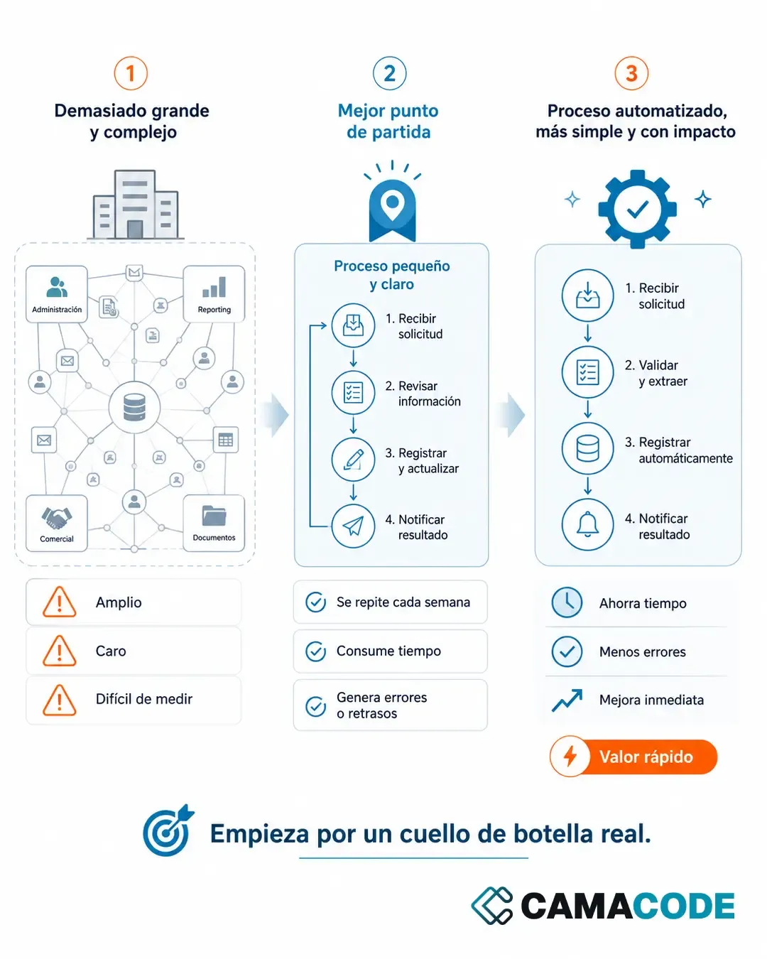 what processes can be automated